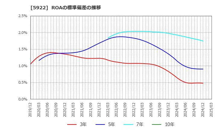 5922 那須電機鉄工(株): ROAの標準偏差の推移