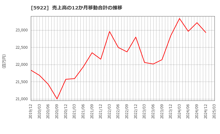 5922 那須電機鉄工(株): 売上高の12か月移動合計の推移