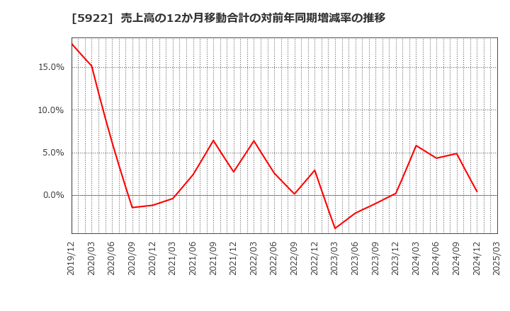 5922 那須電機鉄工(株): 売上高の12か月移動合計の対前年同期増減率の推移