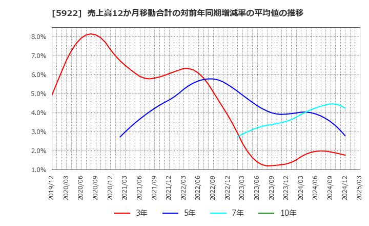 5922 那須電機鉄工(株): 売上高12か月移動合計の対前年同期増減率の平均値の推移