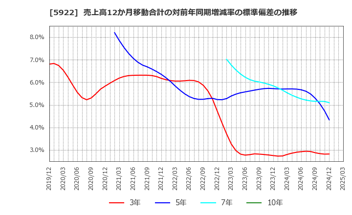 5922 那須電機鉄工(株): 売上高12か月移動合計の対前年同期増減率の標準偏差の推移