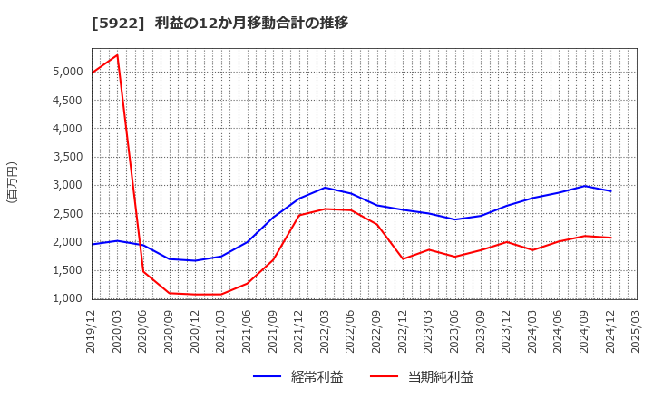 5922 那須電機鉄工(株): 利益の12か月移動合計の推移