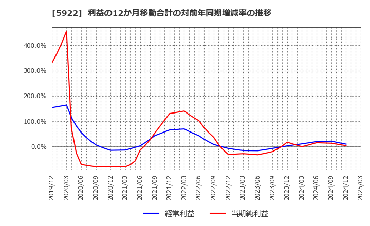 5922 那須電機鉄工(株): 利益の12か月移動合計の対前年同期増減率の推移