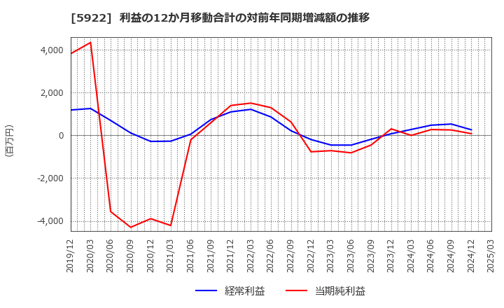 5922 那須電機鉄工(株): 利益の12か月移動合計の対前年同期増減額の推移