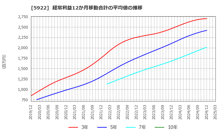 5922 那須電機鉄工(株): 経常利益12か月移動合計の平均値の推移