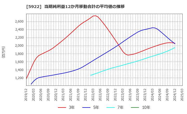 5922 那須電機鉄工(株): 当期純利益12か月移動合計の平均値の推移