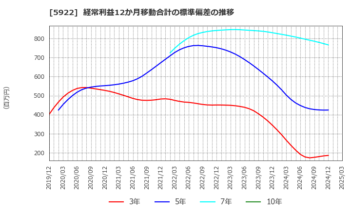 5922 那須電機鉄工(株): 経常利益12か月移動合計の標準偏差の推移