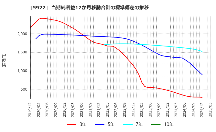 5922 那須電機鉄工(株): 当期純利益12か月移動合計の標準偏差の推移