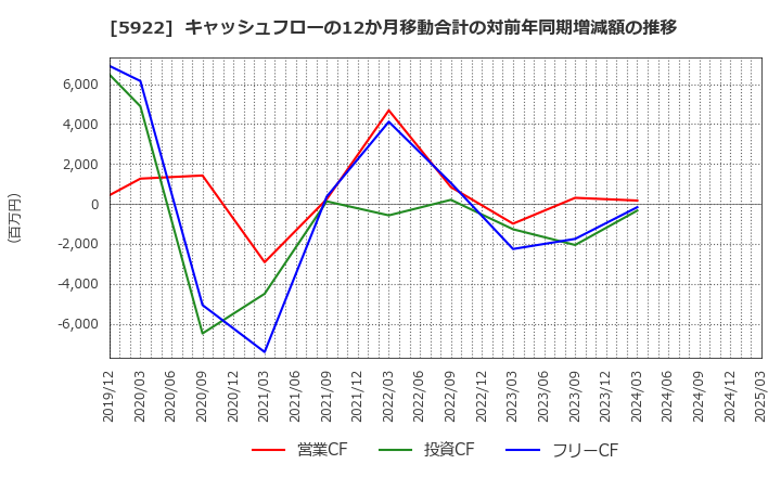5922 那須電機鉄工(株): キャッシュフローの12か月移動合計の対前年同期増減額の推移