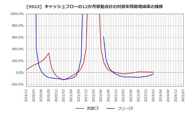 5922 那須電機鉄工(株): キャッシュフローの12か月移動合計の対前年同期増減率の推移