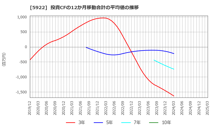 5922 那須電機鉄工(株): 投資CFの12か月移動合計の平均値の推移