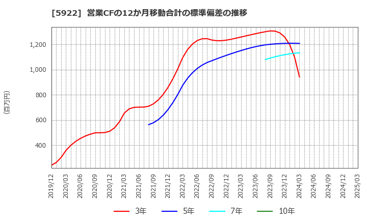 5922 那須電機鉄工(株): 営業CFの12か月移動合計の標準偏差の推移