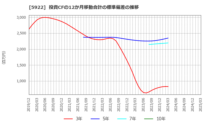 5922 那須電機鉄工(株): 投資CFの12か月移動合計の標準偏差の推移