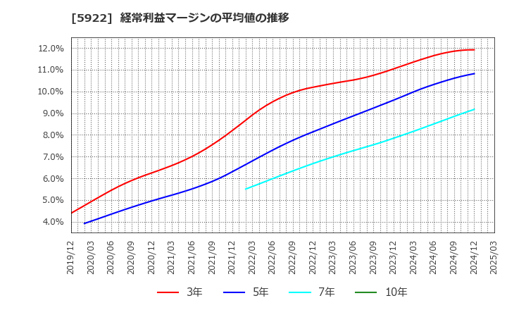 5922 那須電機鉄工(株): 経常利益マージンの平均値の推移