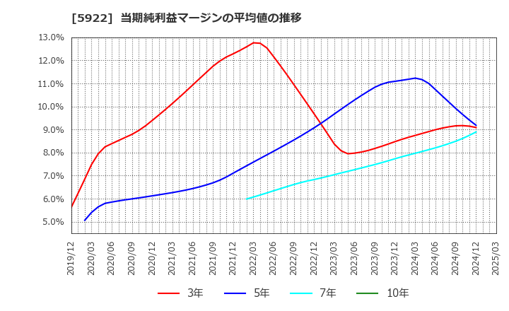 5922 那須電機鉄工(株): 当期純利益マージンの平均値の推移