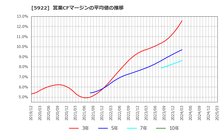 5922 那須電機鉄工(株): 営業CFマージンの平均値の推移