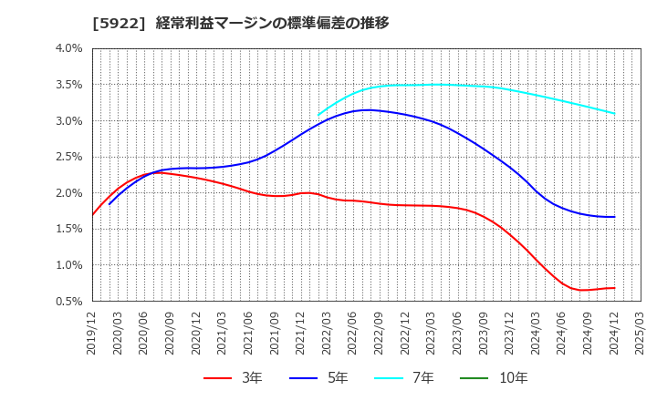 5922 那須電機鉄工(株): 経常利益マージンの標準偏差の推移