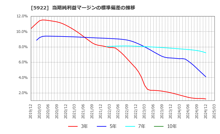 5922 那須電機鉄工(株): 当期純利益マージンの標準偏差の推移