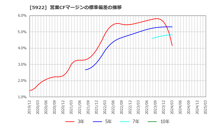 5922 那須電機鉄工(株): 営業CFマージンの標準偏差の推移
