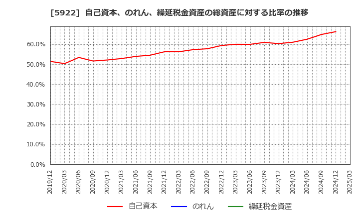 5922 那須電機鉄工(株): 自己資本、のれん、繰延税金資産の総資産に対する比率の推移