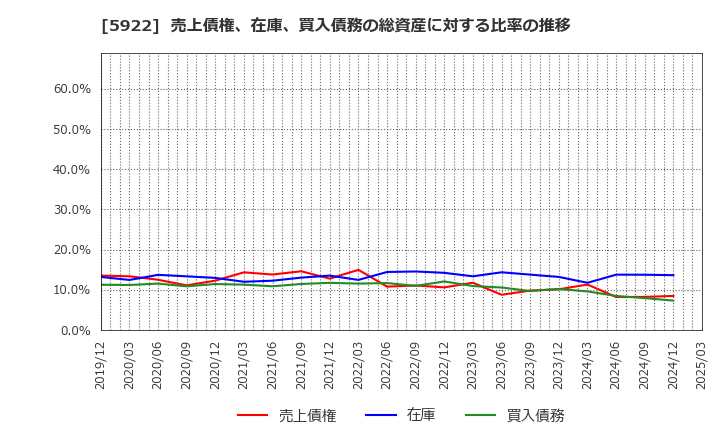 5922 那須電機鉄工(株): 売上債権、在庫、買入債務の総資産に対する比率の推移