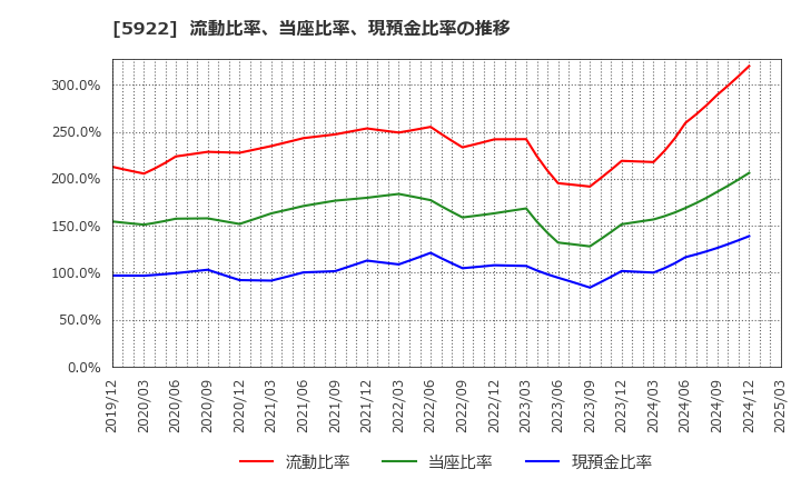 5922 那須電機鉄工(株): 流動比率、当座比率、現預金比率の推移
