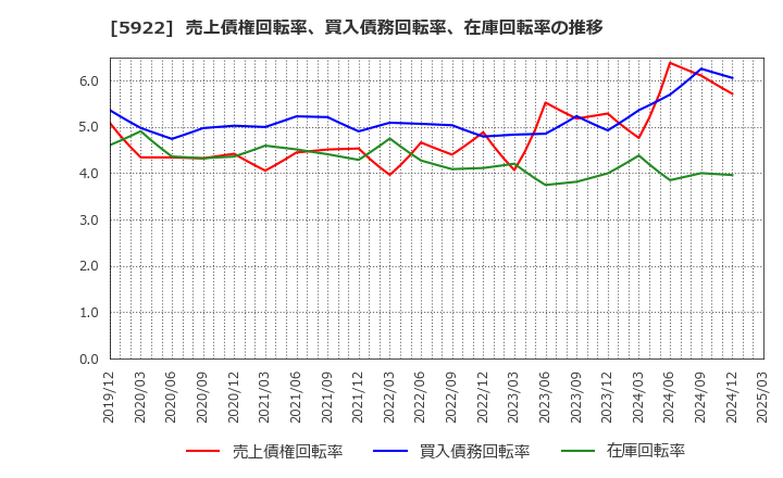 5922 那須電機鉄工(株): 売上債権回転率、買入債務回転率、在庫回転率の推移