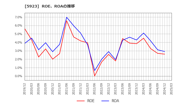 5923 高田機工(株): ROE、ROAの推移