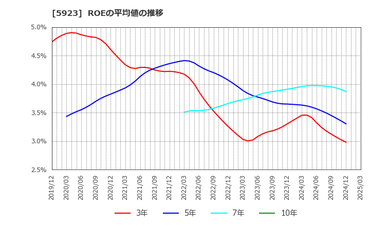 5923 高田機工(株): ROEの平均値の推移
