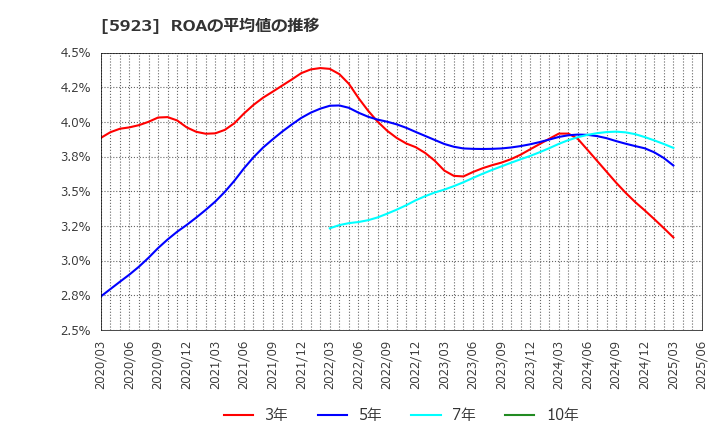 5923 高田機工(株): ROAの平均値の推移