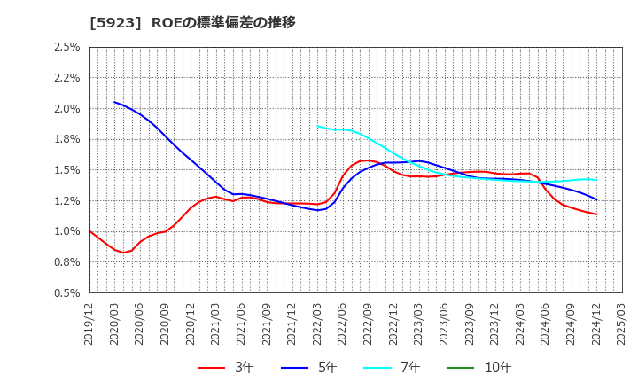5923 高田機工(株): ROEの標準偏差の推移