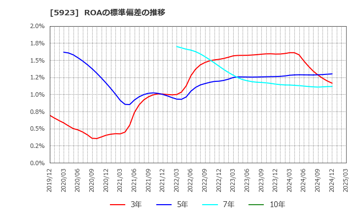 5923 高田機工(株): ROAの標準偏差の推移
