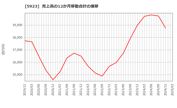 5923 高田機工(株): 売上高の12か月移動合計の推移