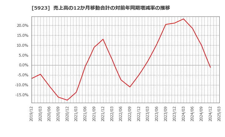 5923 高田機工(株): 売上高の12か月移動合計の対前年同期増減率の推移