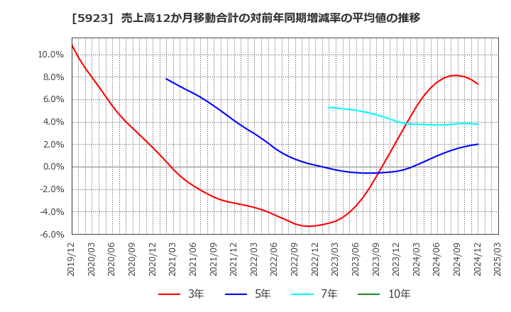 5923 高田機工(株): 売上高12か月移動合計の対前年同期増減率の平均値の推移