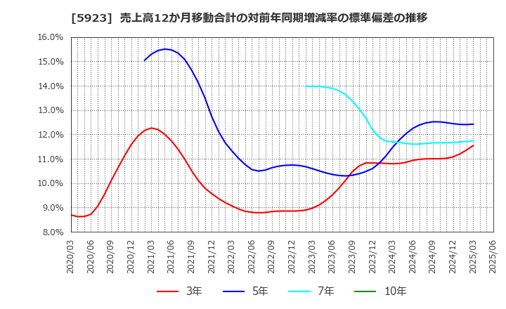 5923 高田機工(株): 売上高12か月移動合計の対前年同期増減率の標準偏差の推移