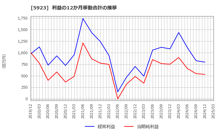 5923 高田機工(株): 利益の12か月移動合計の推移