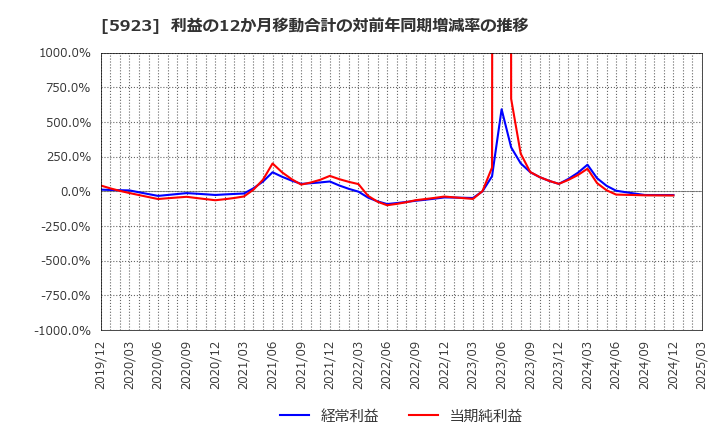 5923 高田機工(株): 利益の12か月移動合計の対前年同期増減率の推移