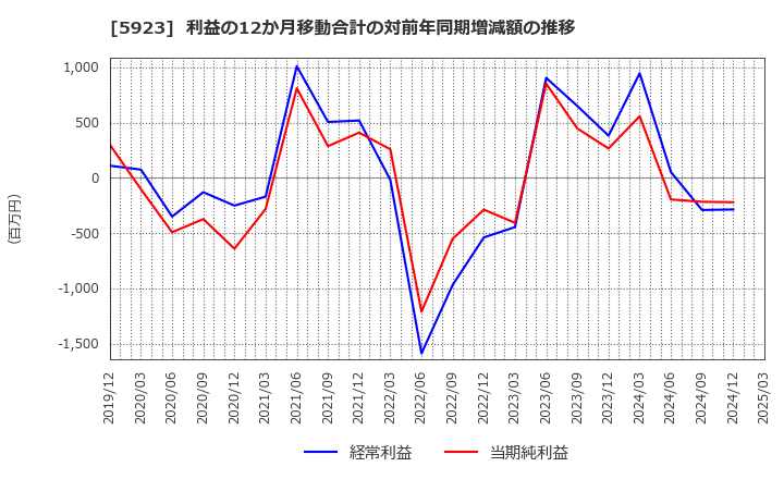 5923 高田機工(株): 利益の12か月移動合計の対前年同期増減額の推移