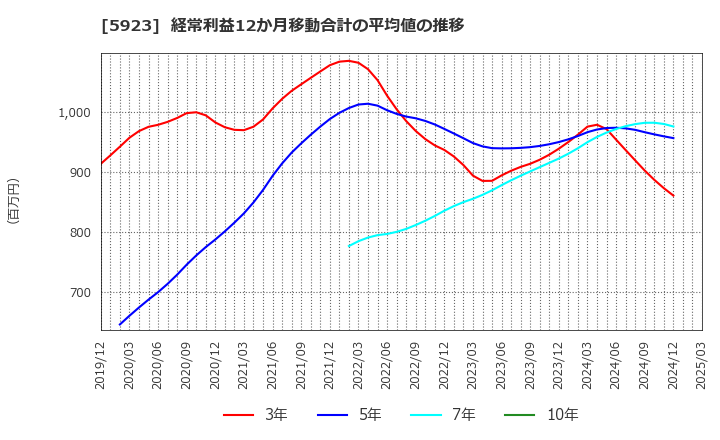 5923 高田機工(株): 経常利益12か月移動合計の平均値の推移
