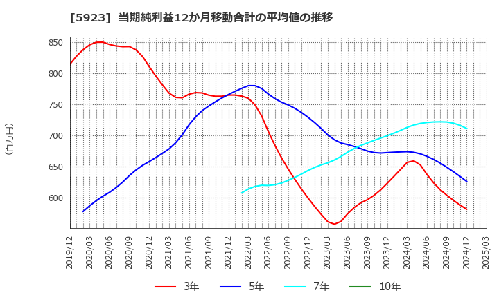 5923 高田機工(株): 当期純利益12か月移動合計の平均値の推移
