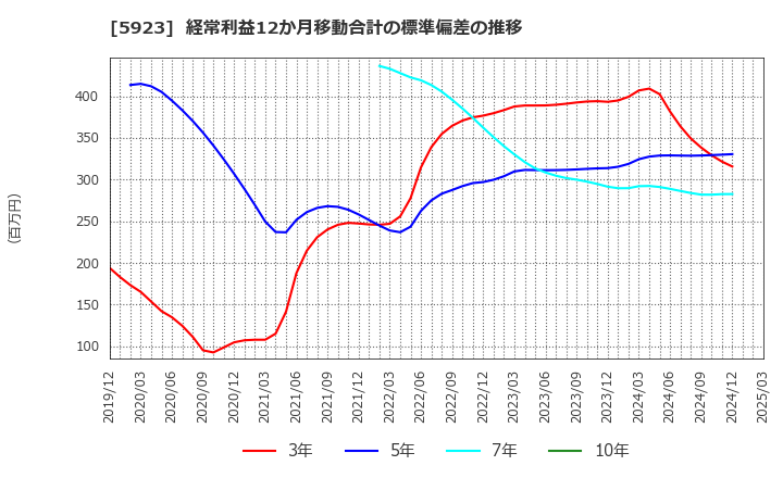 5923 高田機工(株): 経常利益12か月移動合計の標準偏差の推移