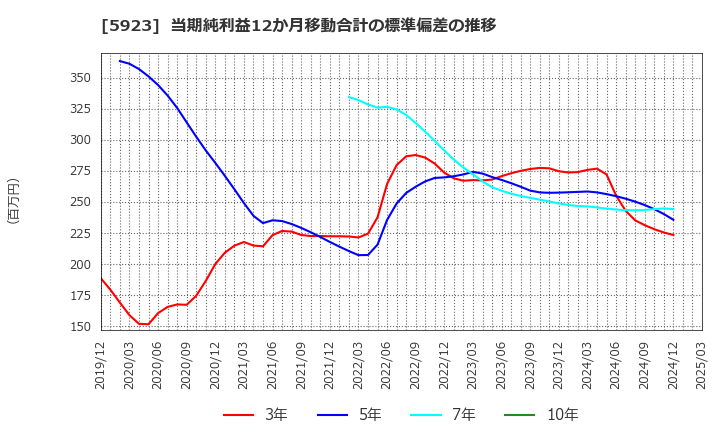 5923 高田機工(株): 当期純利益12か月移動合計の標準偏差の推移