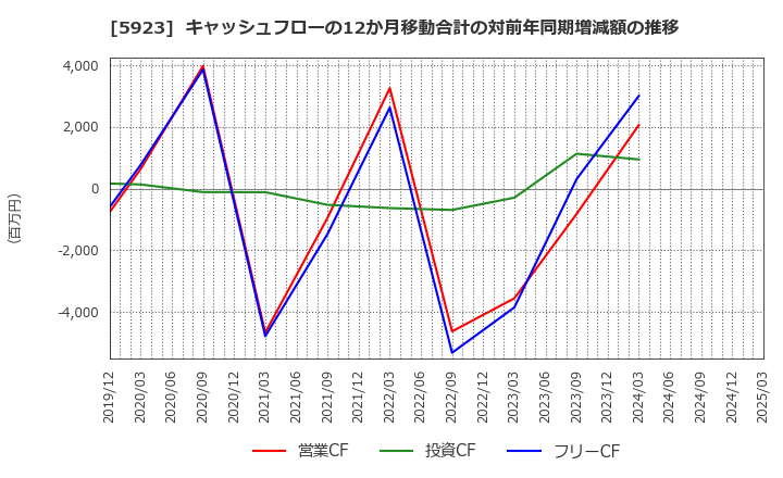 5923 高田機工(株): キャッシュフローの12か月移動合計の対前年同期増減額の推移