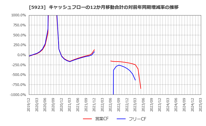 5923 高田機工(株): キャッシュフローの12か月移動合計の対前年同期増減率の推移
