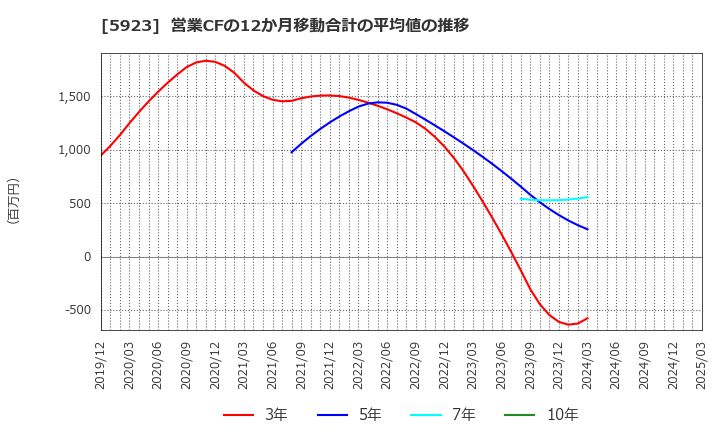 5923 高田機工(株): 営業CFの12か月移動合計の平均値の推移