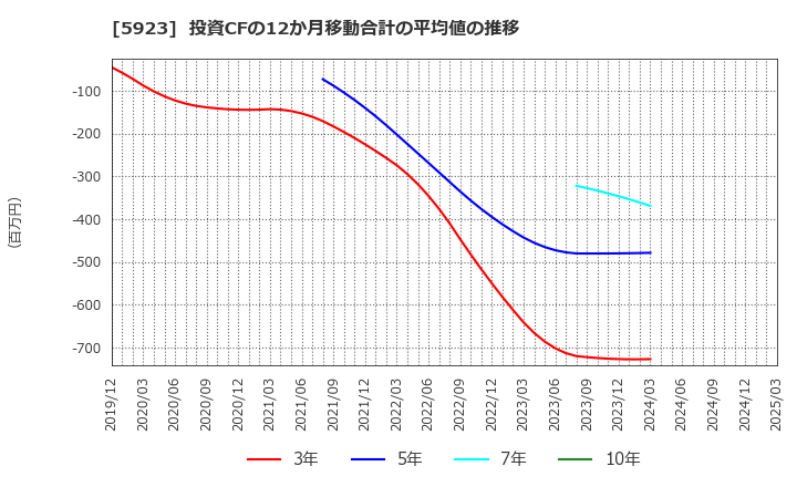 5923 高田機工(株): 投資CFの12か月移動合計の平均値の推移
