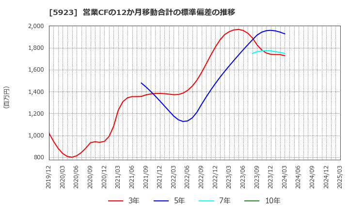 5923 高田機工(株): 営業CFの12か月移動合計の標準偏差の推移