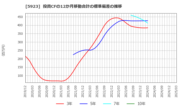 5923 高田機工(株): 投資CFの12か月移動合計の標準偏差の推移