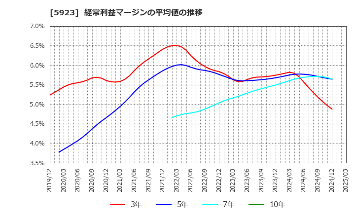 5923 高田機工(株): 経常利益マージンの平均値の推移